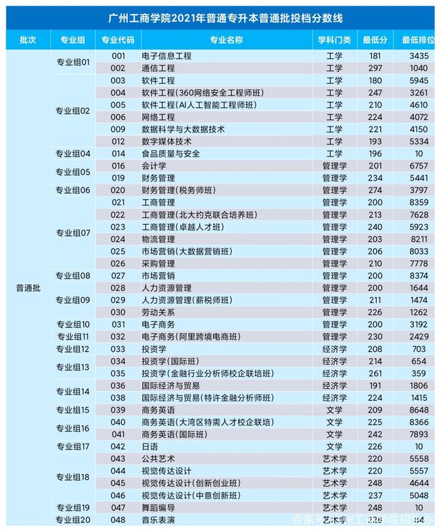 广州工商学院2021年专插本录取分数线