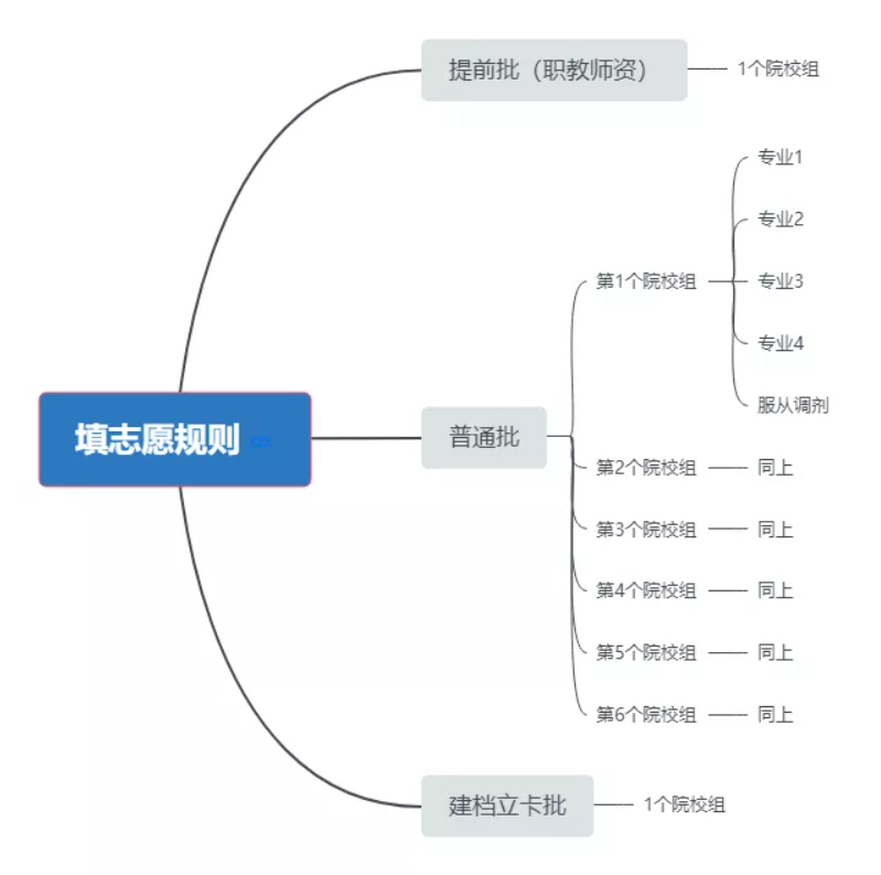 专插本填报志愿