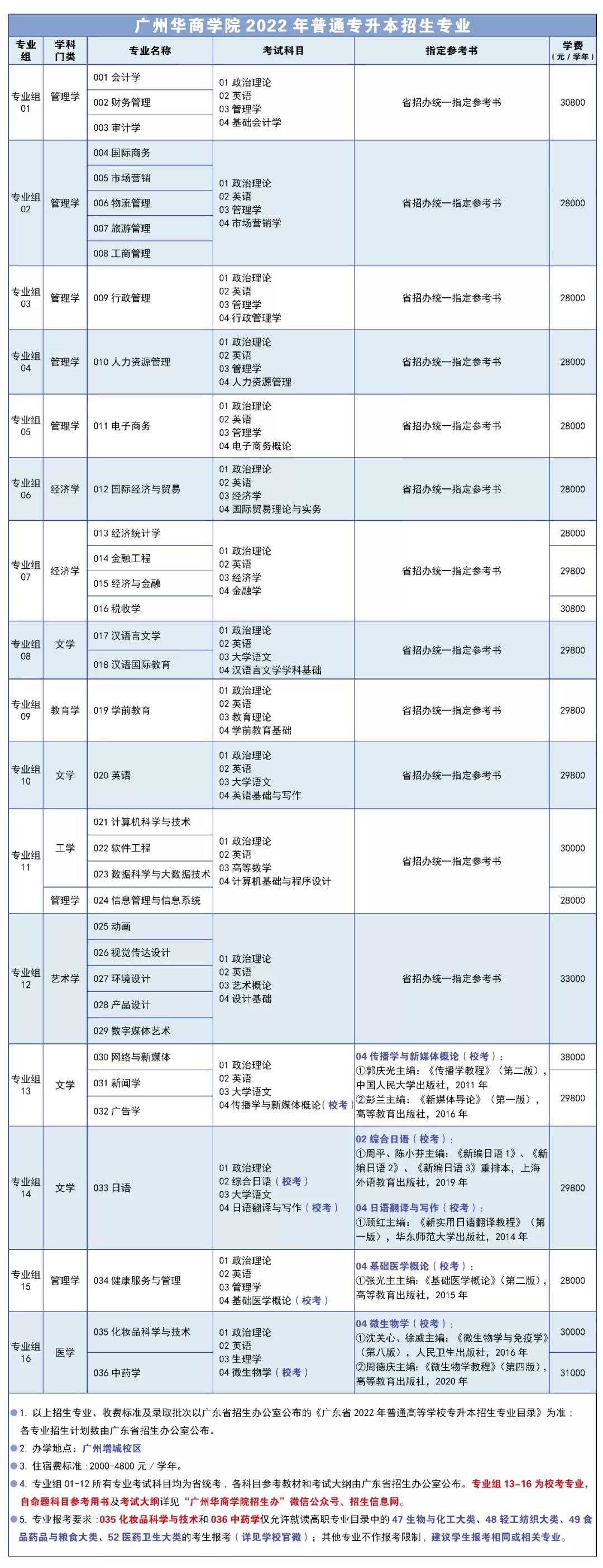 广州华商学院专升本