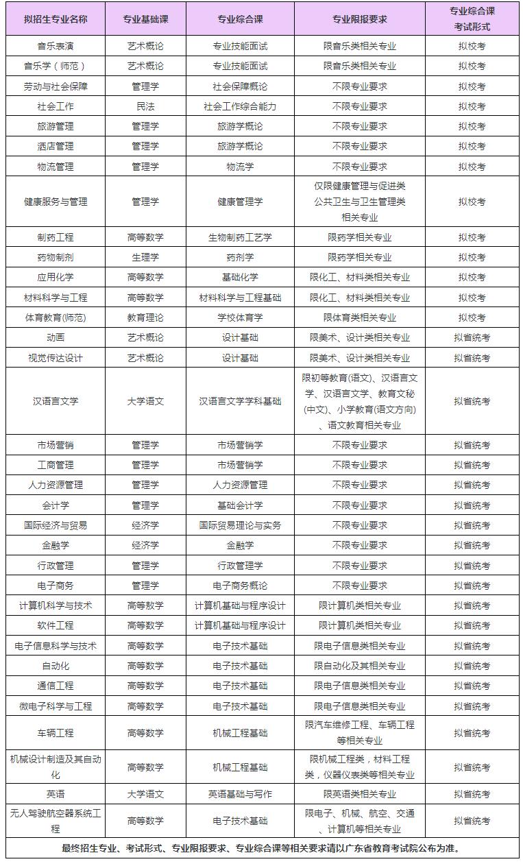 珠海科技学院专升本