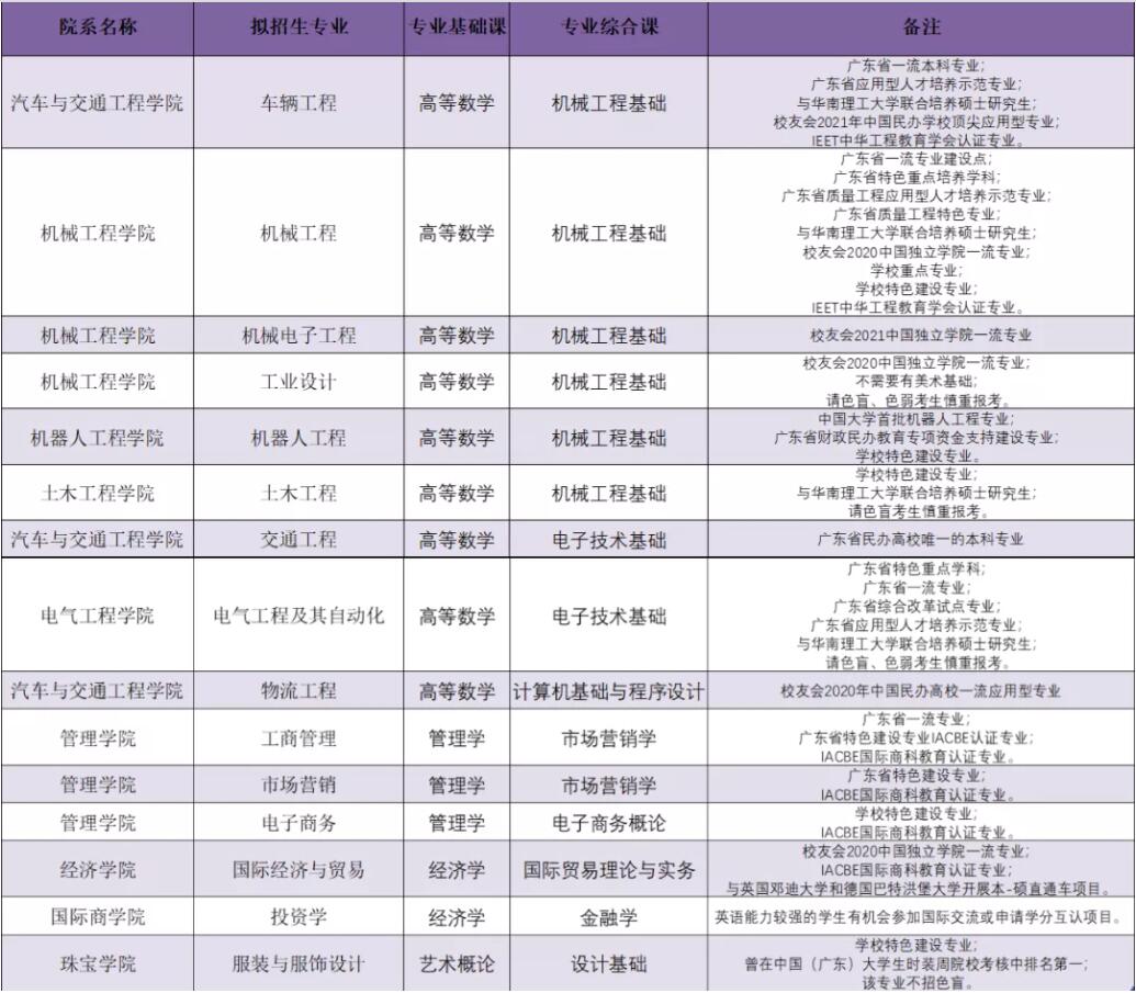 广州城市理工学院专升本