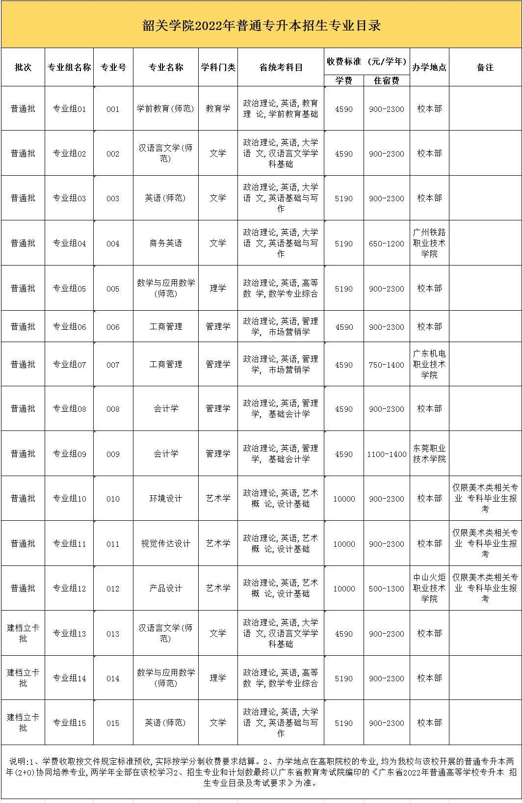 韶关学院专升本