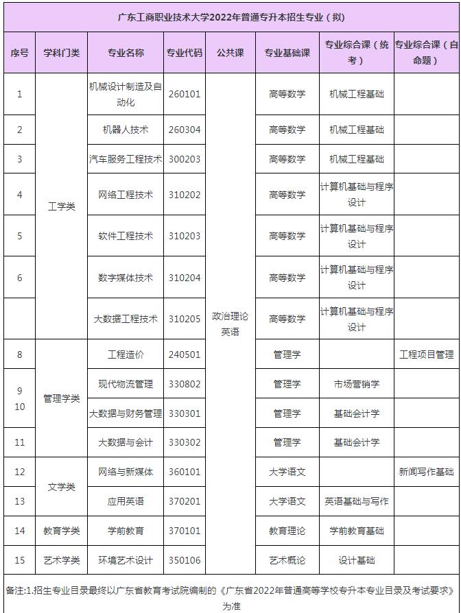 广东工商职业技术大学专升本