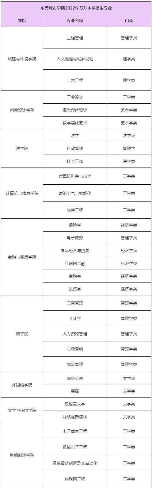 东莞城市学院专升本