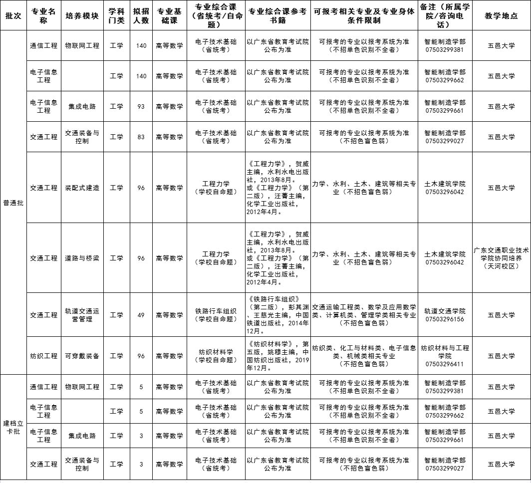 五邑大学专升本