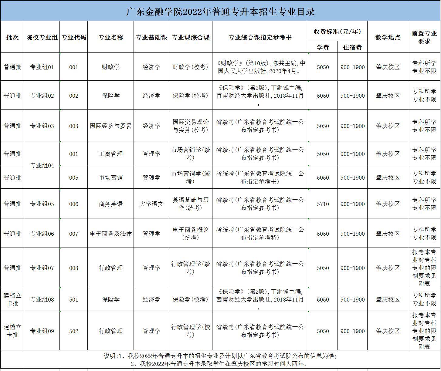 广东金融学院专升本