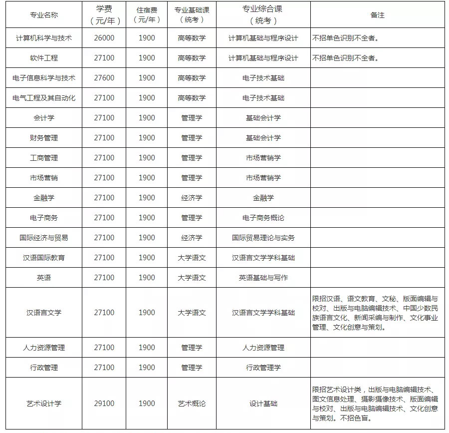 广州南方学院专升本