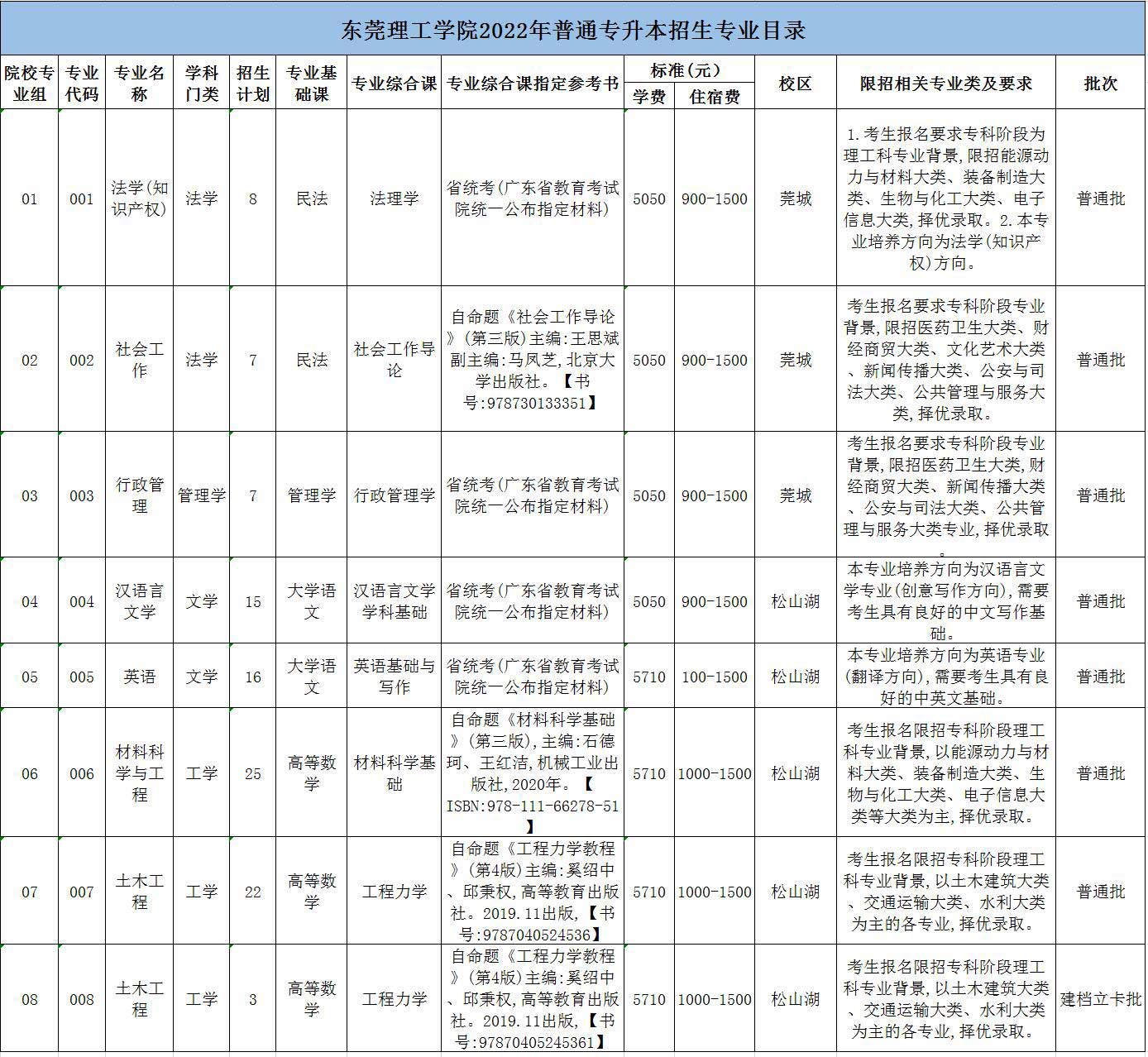 东莞理工学院专升本