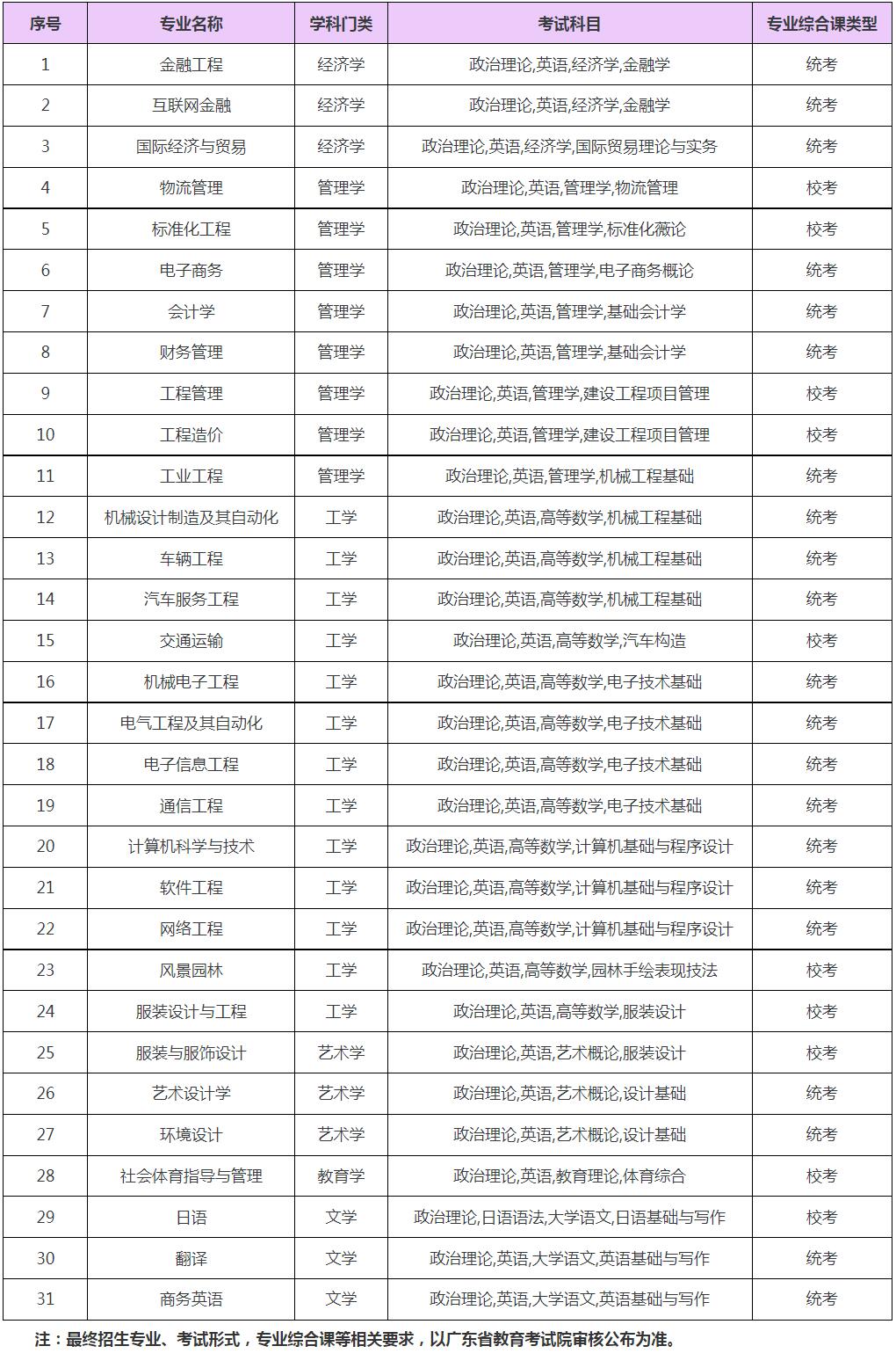 珠海科技學院東莞城市學院廣東工商職業技術大學華南農業大學珠江學院