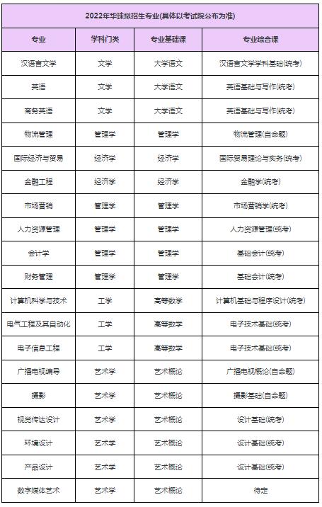 华南农业大学珠江学院专升本