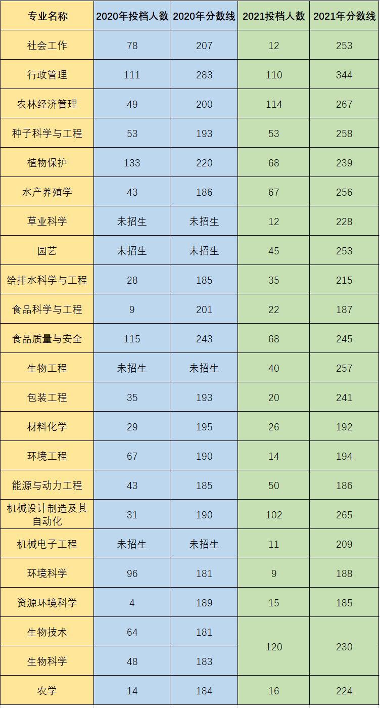 仲恺农业工程学院专插本录取分数线分析