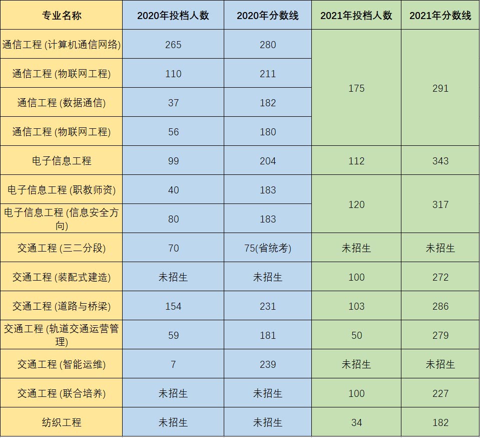 五邑大学专插本录取分数线