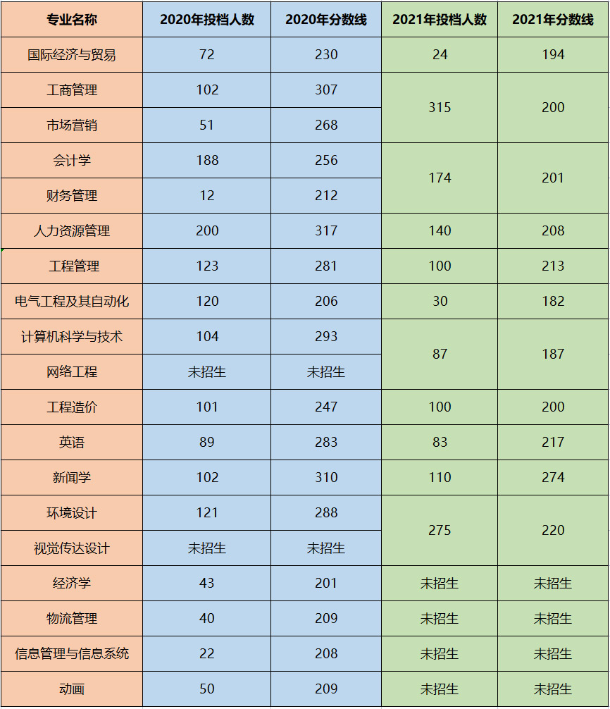 华立学院专插本分数线