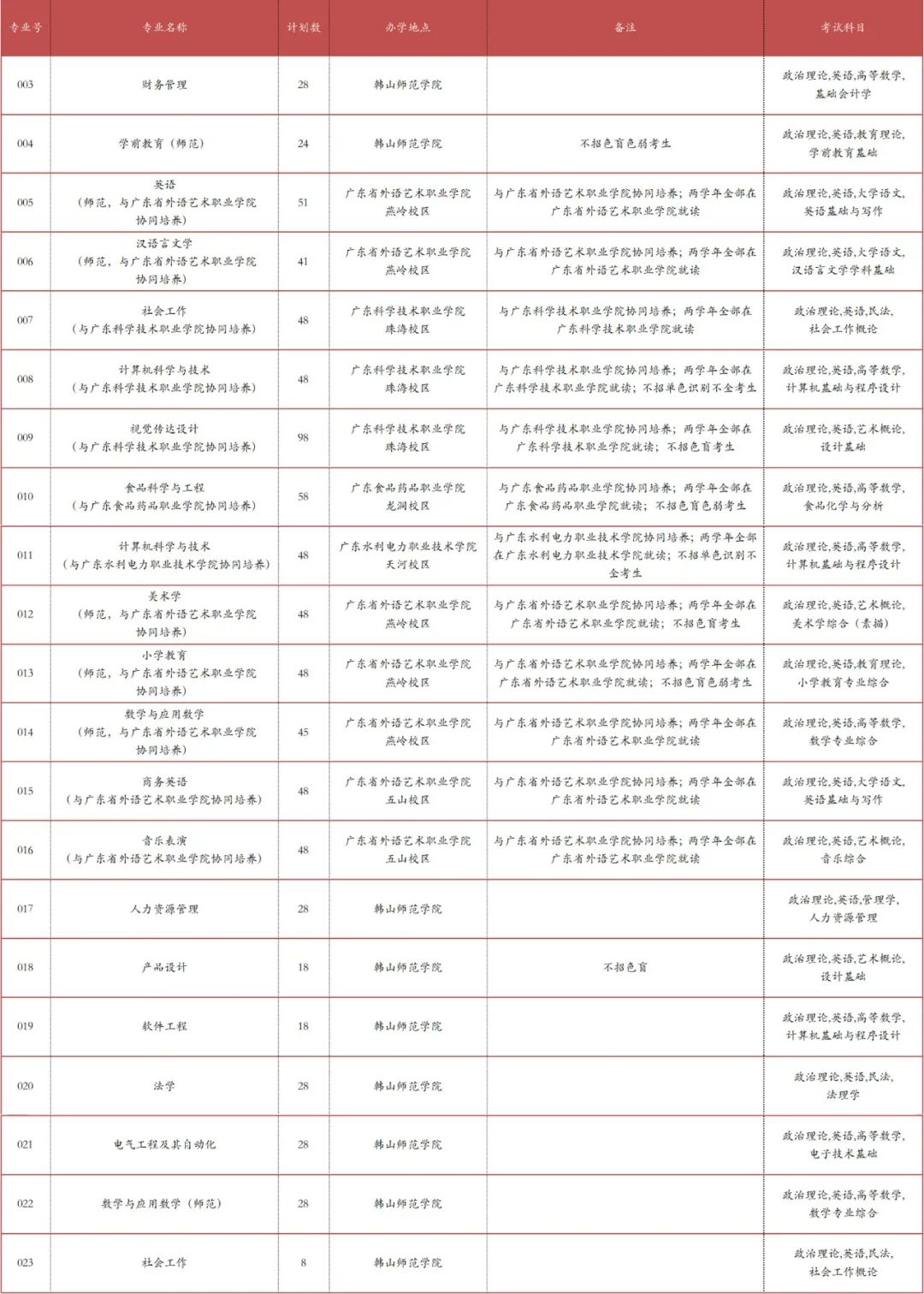 2022韩山师范学院专插本招生计划数