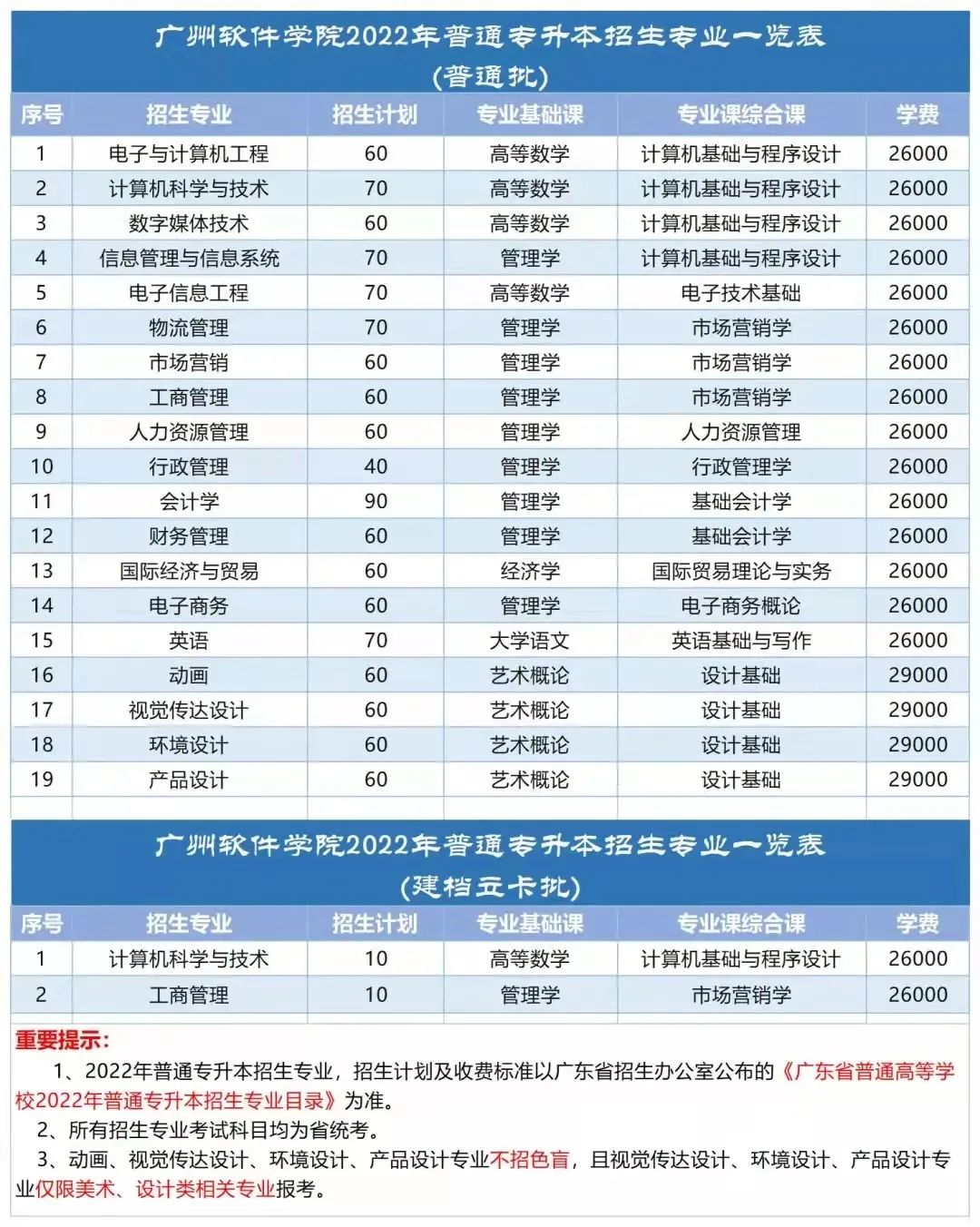 2022广州软件学院专插本招生计划数