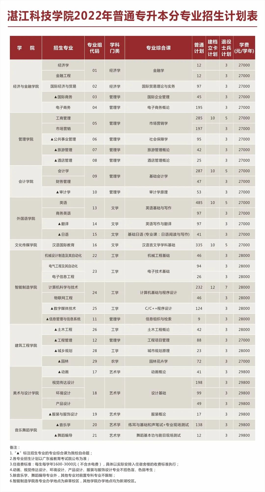 廣州南方學院招生專業數:17個招生計劃數:1200人電子科技大學中山學院