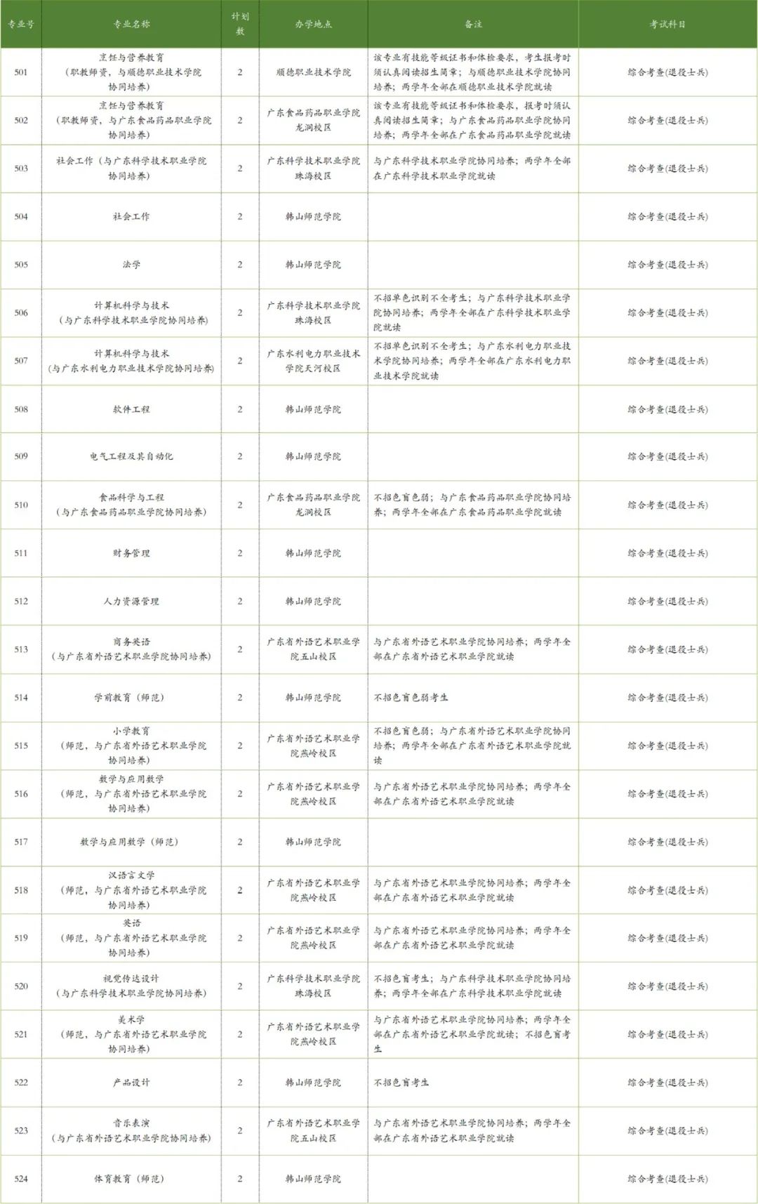 2022韩山师范学院专插本招生计划数
