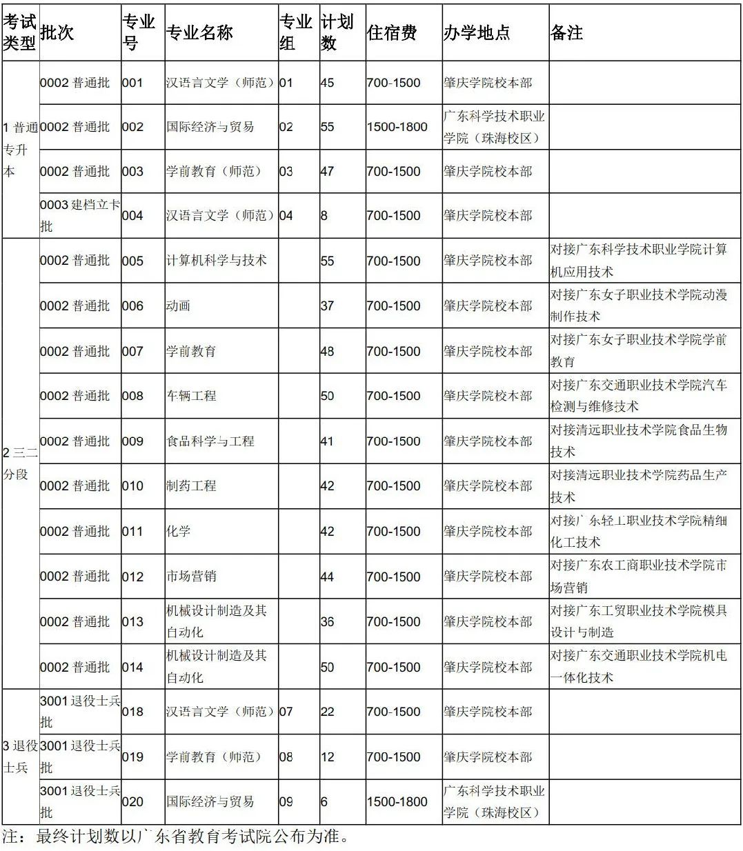 肇庆学院专插本