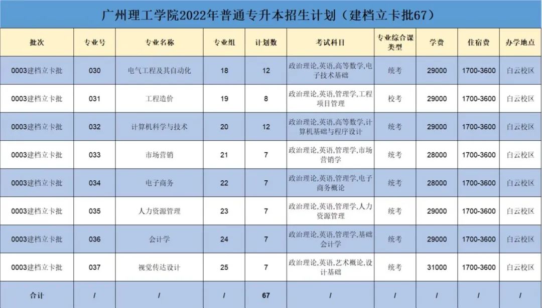 广州理工学院专插本