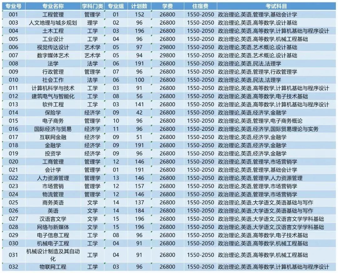 东莞城市学院专插本