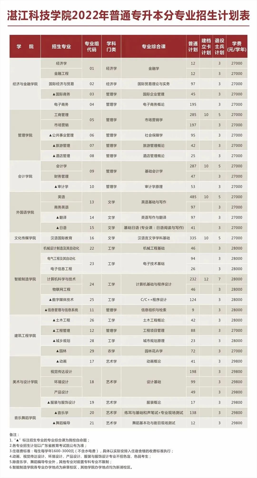 湛江科技学院专插本