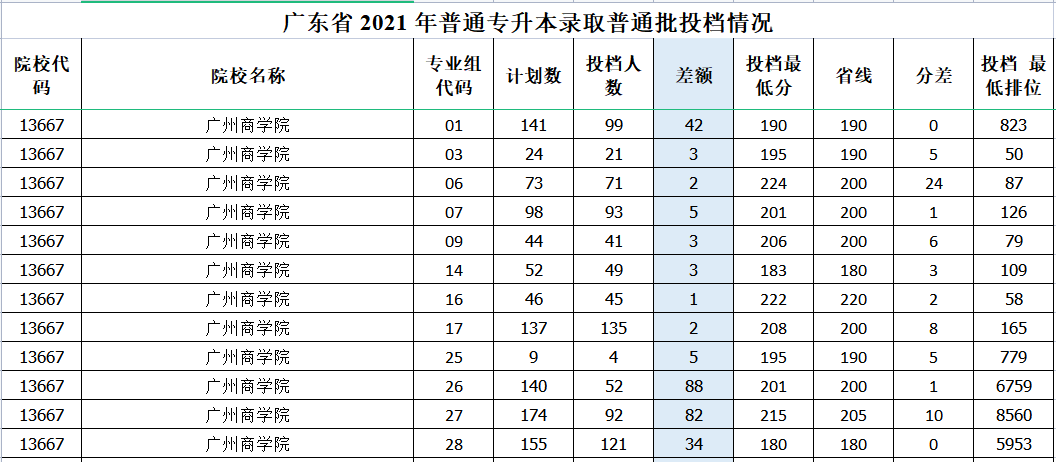 廣州工商學院所有專業總差額數為:8人是否會參與志願徵集,請以考試院