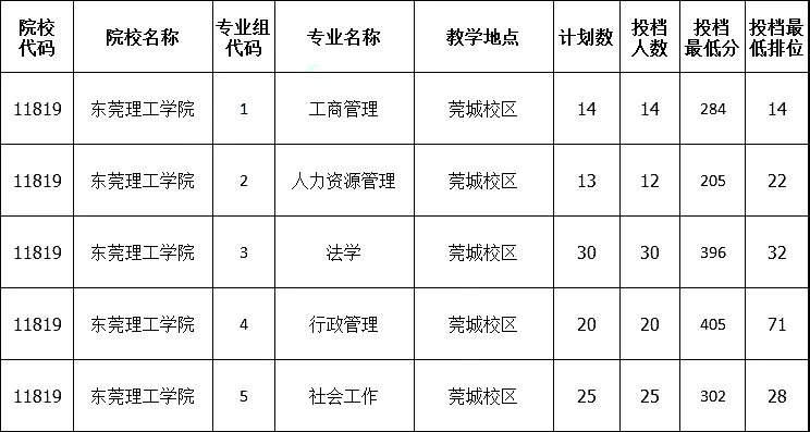 东莞理工学院专插本录取情况