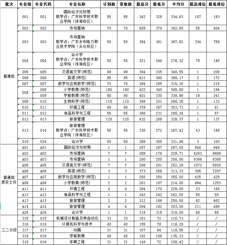 肇庆学院专插本录取情况