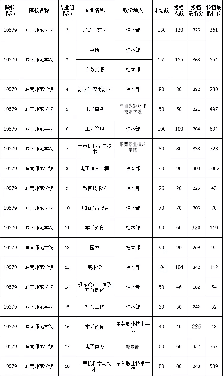 岭南师范学院专插本录取情况