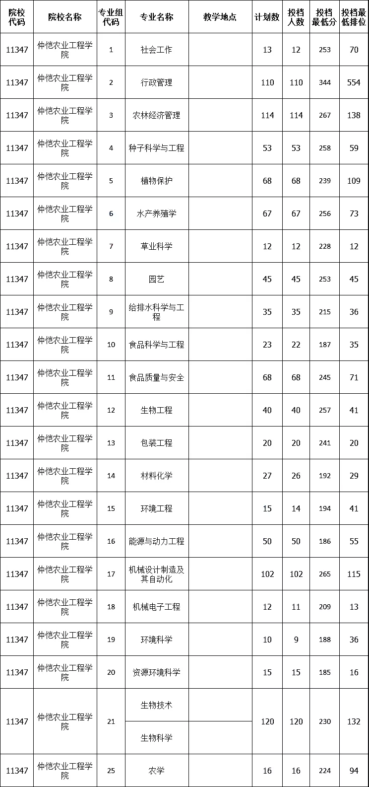 仲恺农业工程学院专插本录取情况