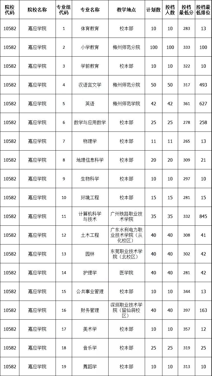 嘉应学院专插本录取情况