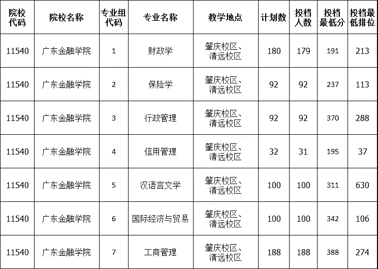 广东金融学院专插本录取情况