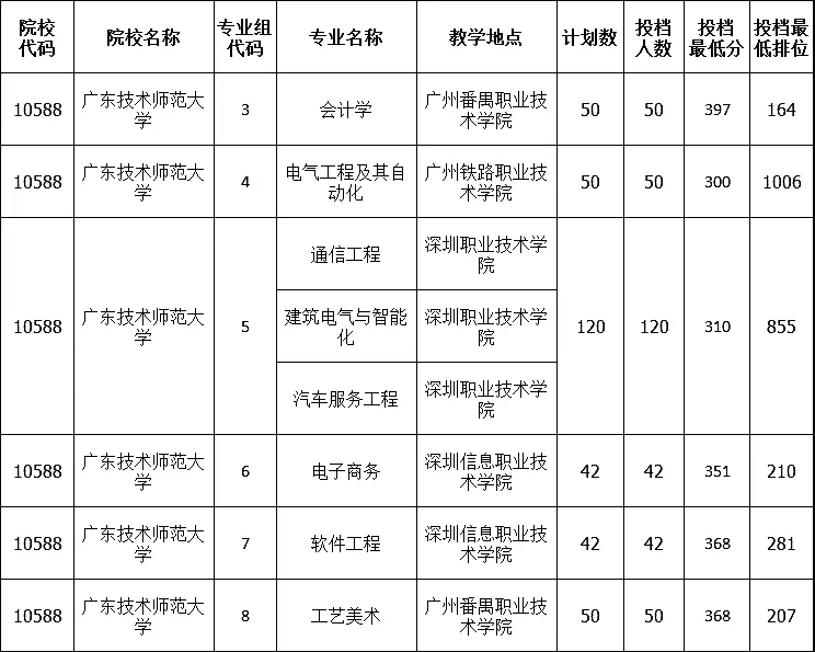 广东技术师范学院专插本录取情况