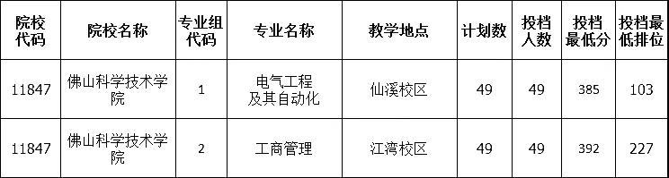 佛山科学技术学院专插本录取情况