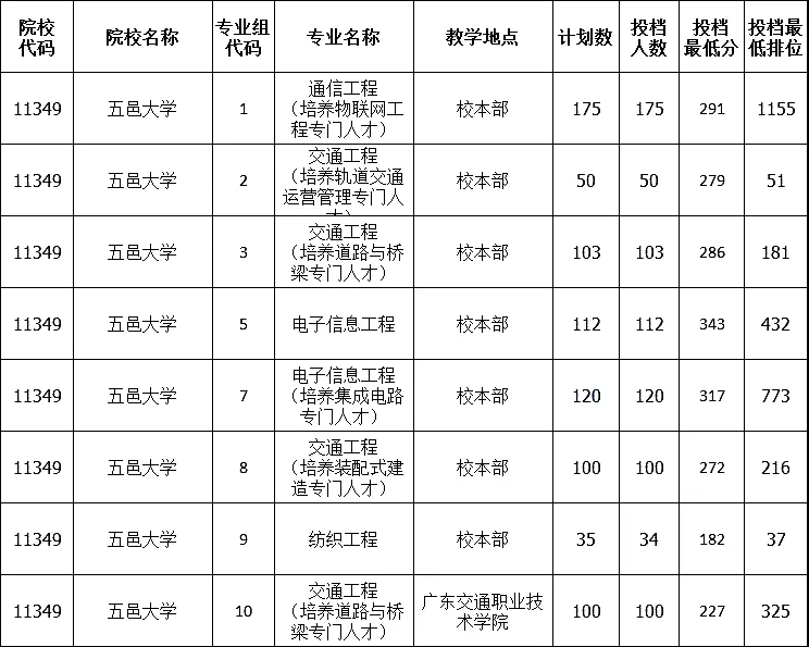 五邑大学男女比例图片