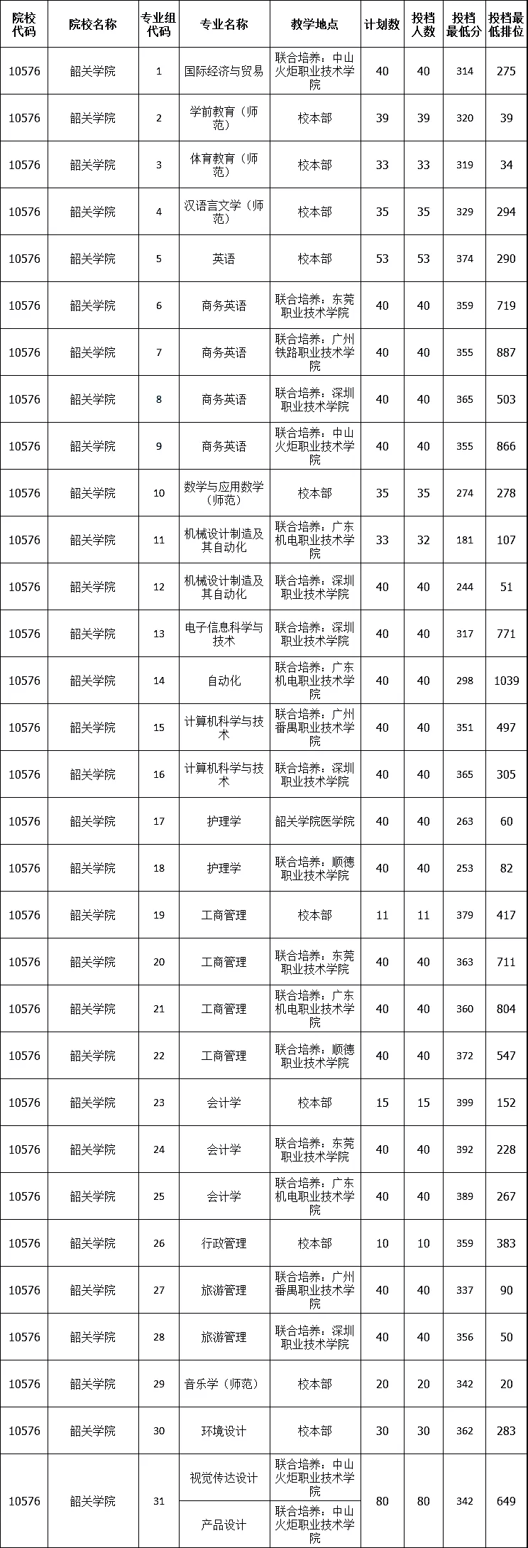 韶关学院专插本录取情况