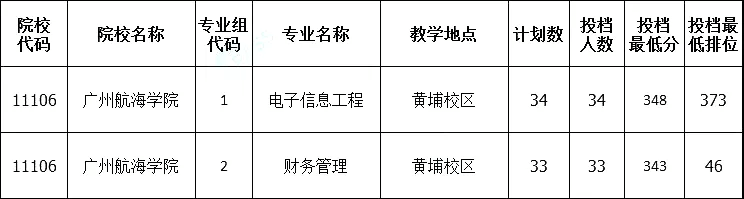 广州航海学院专插本录取情况