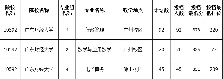 广东财经大学专插本录取情况