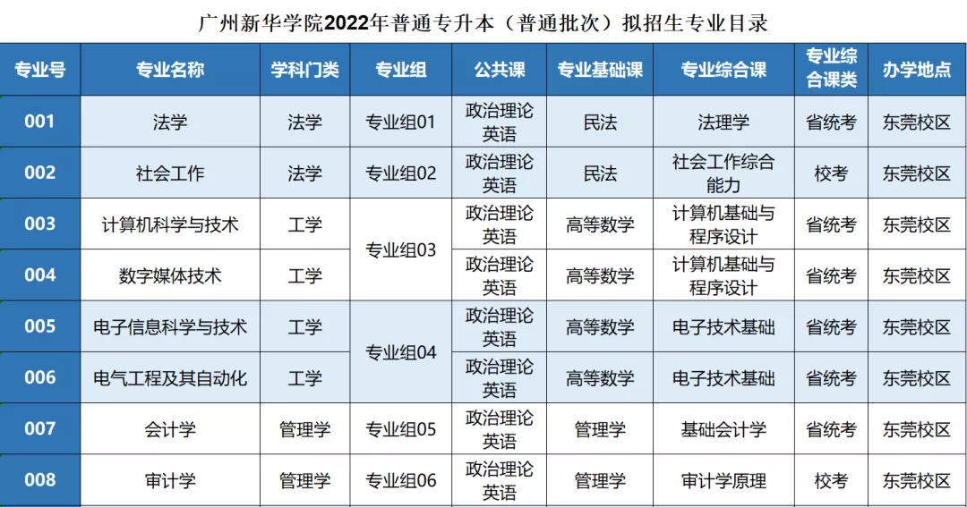 广州新华学院专升本