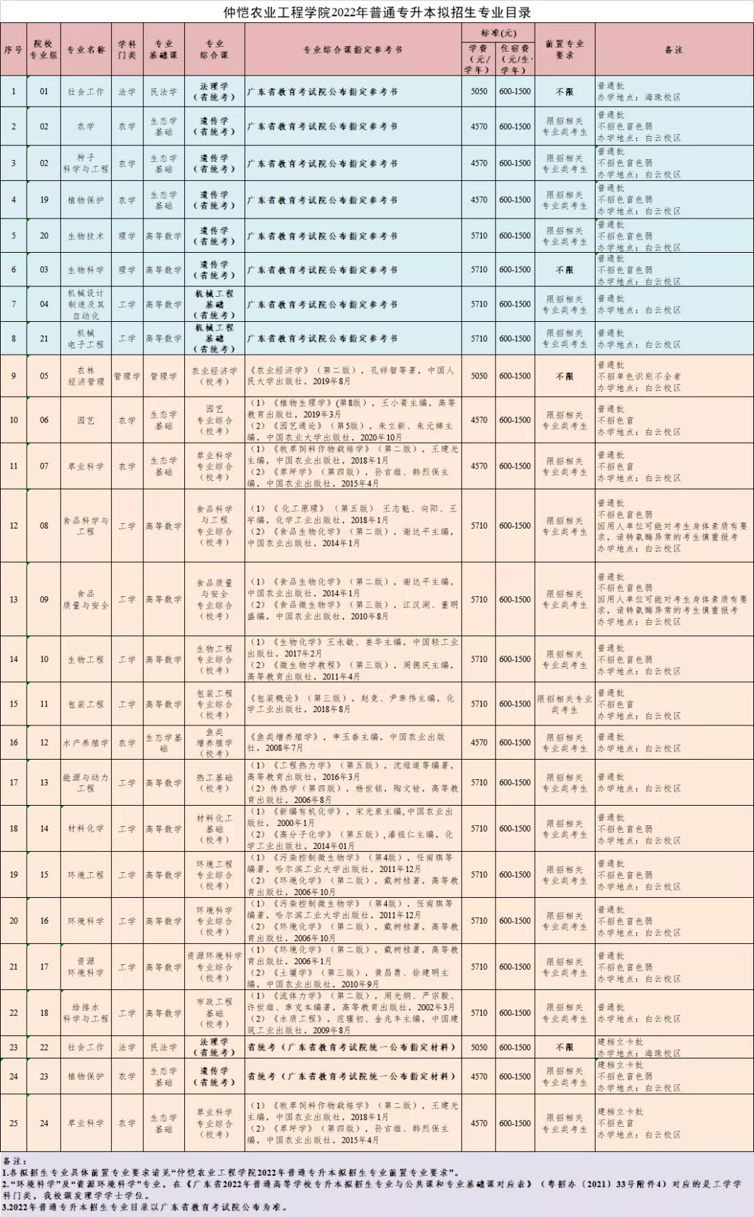 仲恺农业工程学院专升本