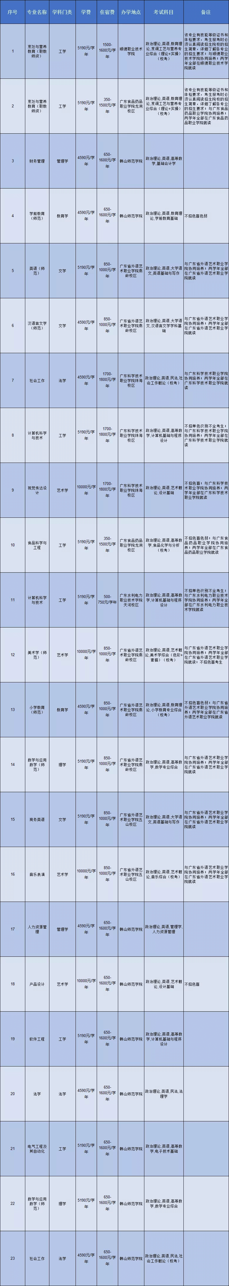 韩山师范学院专升本