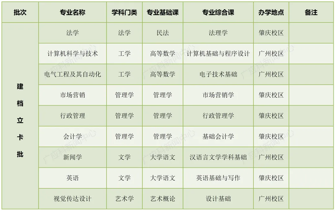 广州应用科技学院专升本