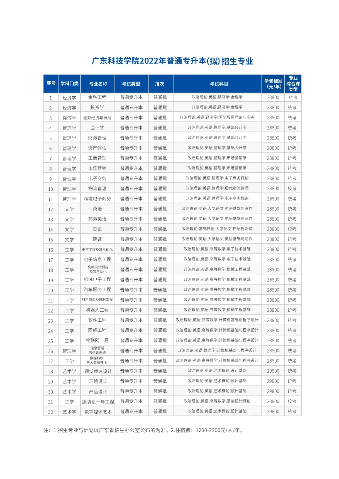 广东科技学院专升本