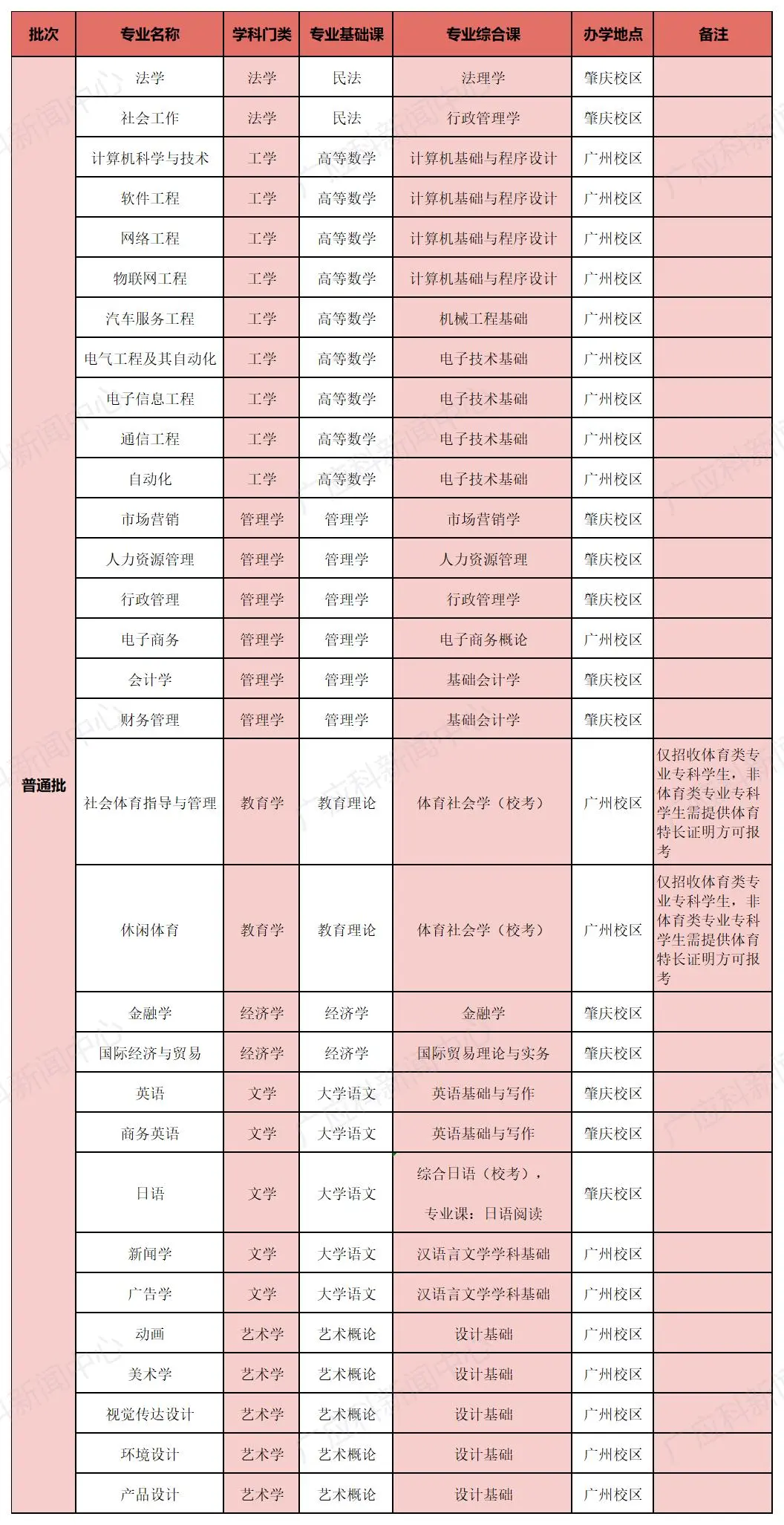 广州应用科技学院专升本