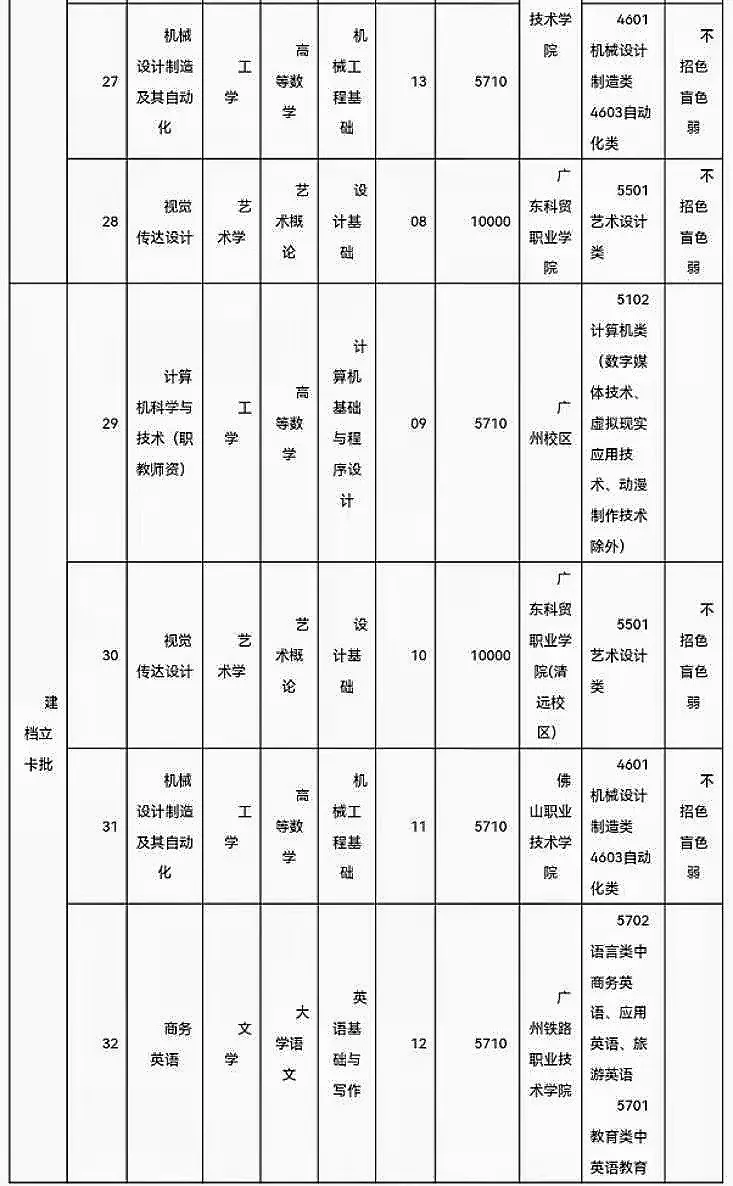 广东技术师范大学专升本