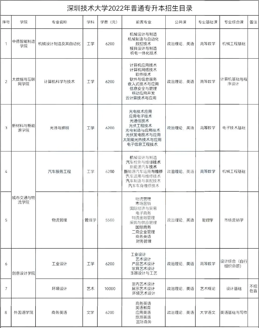 深圳技术大学专升本