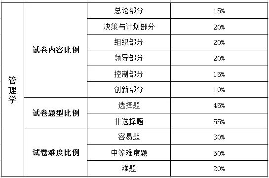 东专升本管理学考试