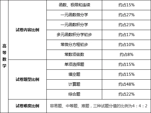 专升本高等数学考试