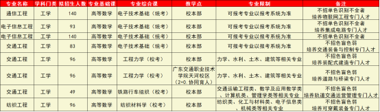 五邑大学专插本录取分数线