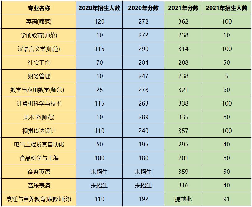 韩山师范学院专插本